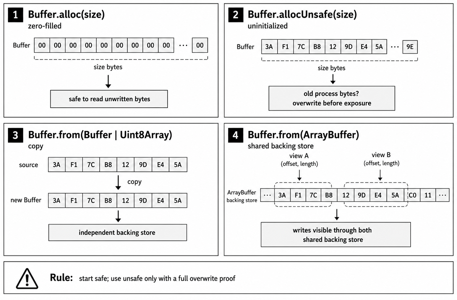 Four schematic panels comparing zero-filled allocation, unsafe uninitialized allocation, copied bytes, and shared backing-memory views.