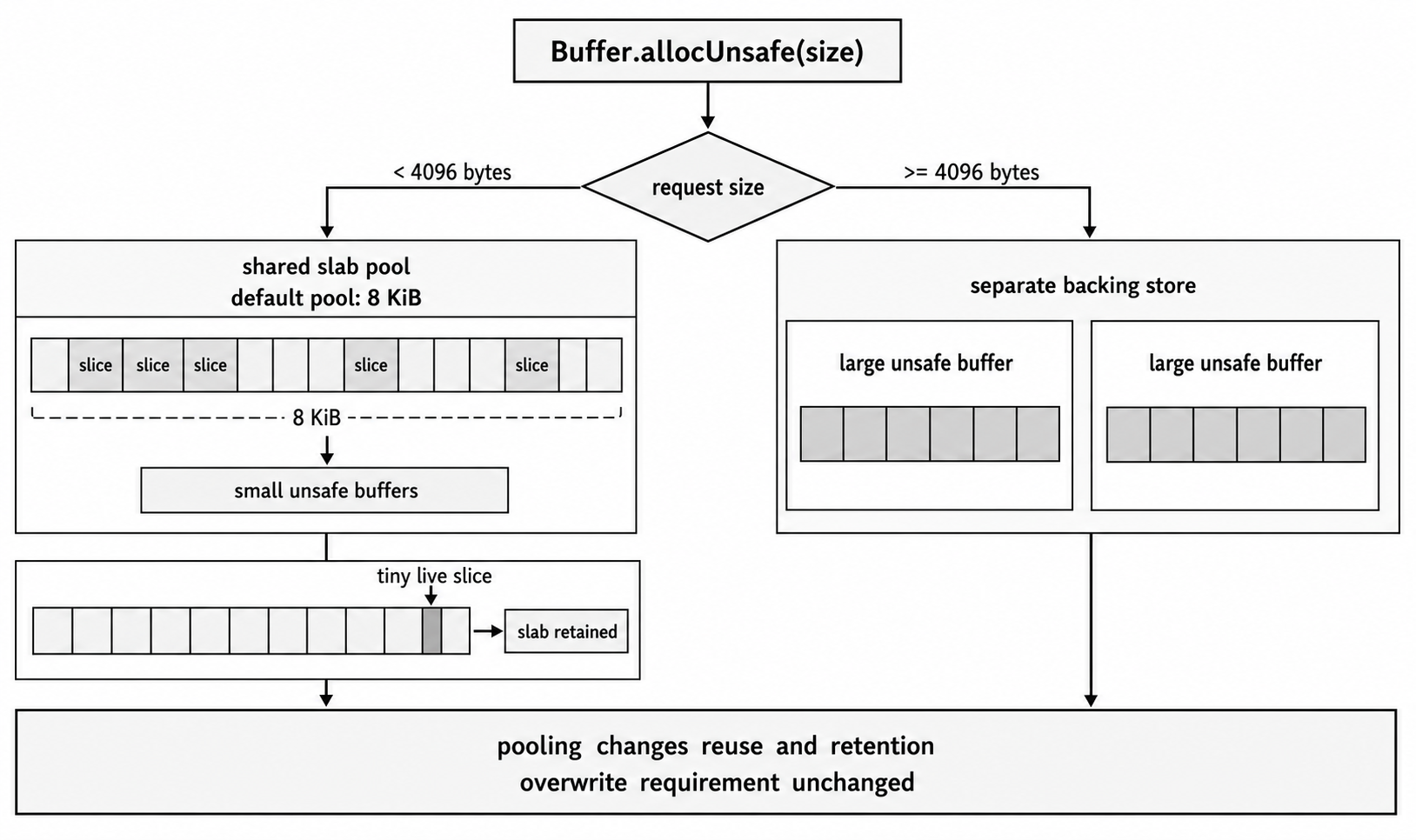 A shared Buffer slab divided into small slices beside separate backing stores for larger allocations.