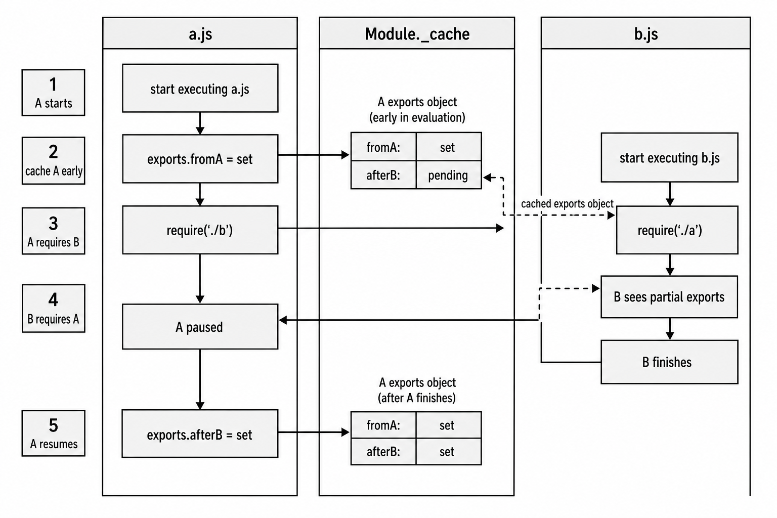 CommonJS circular dependency path exposing a partially populated cached exports object.
