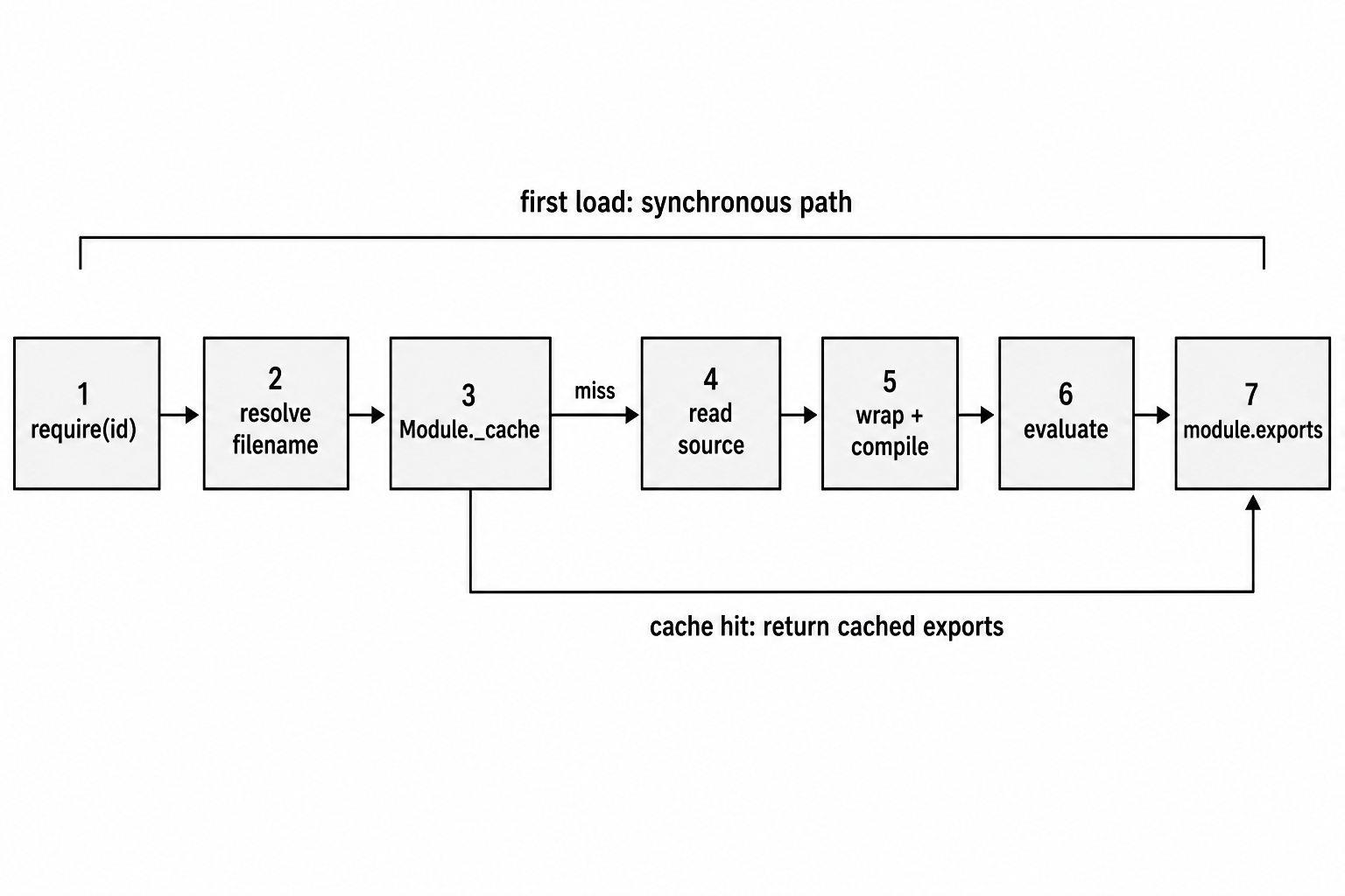 CommonJS require loader path with a cache-hit bypass.