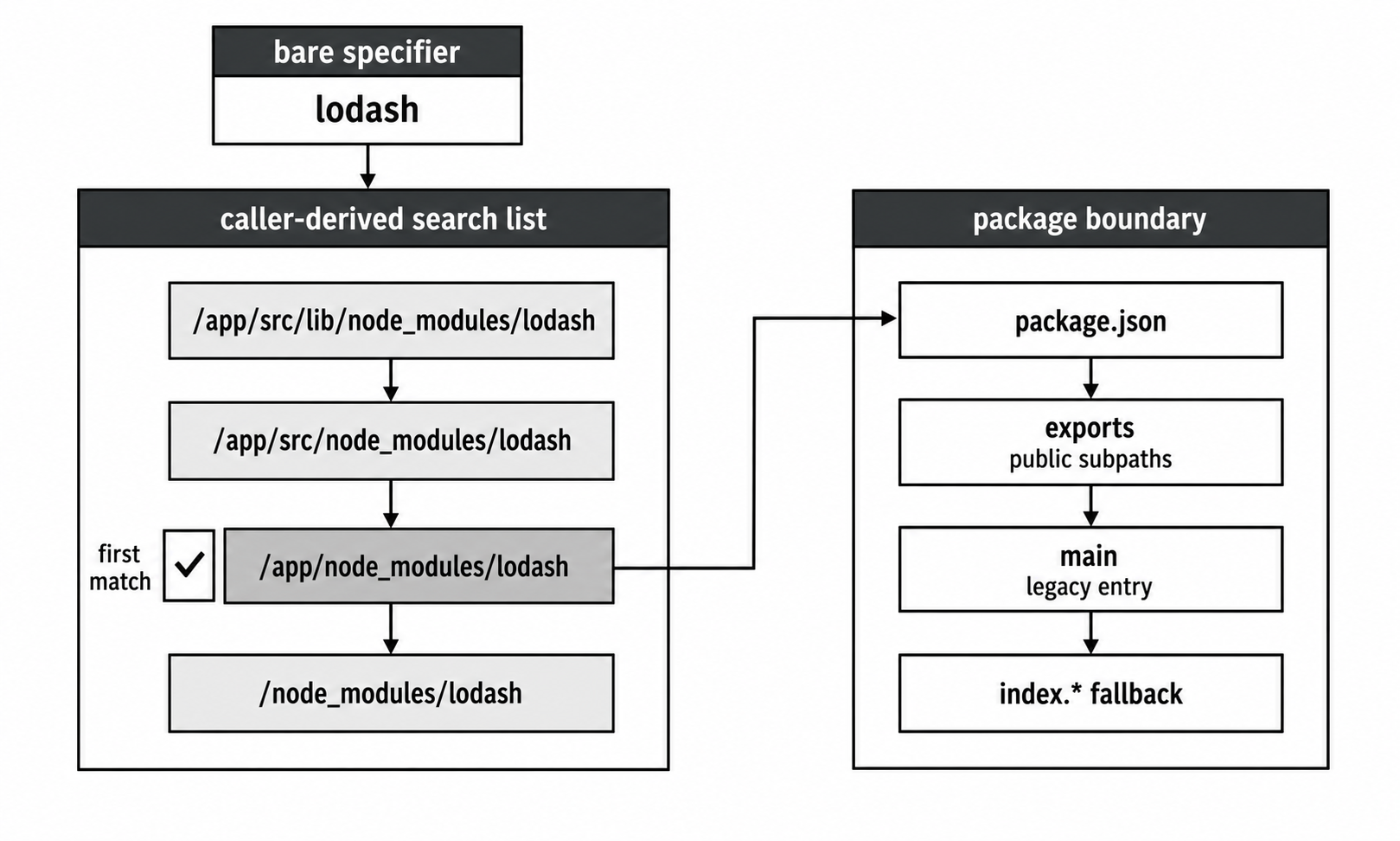 Bare package lookup climbs from the caller through parent node_modules directories and then checks package metadata.