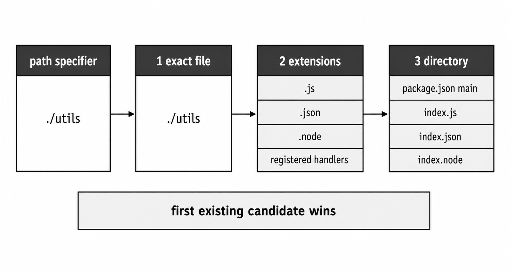 CommonJS path probing checks an exact file, registered extensions, then directory entry points.