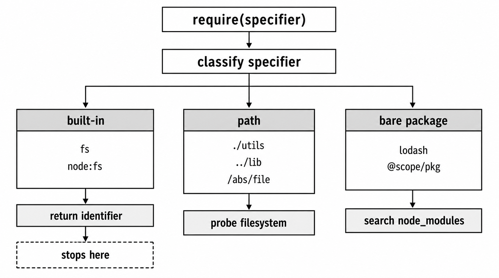 CommonJS resolution branching from a require specifier into built-in, path, and bare package lookup routes.