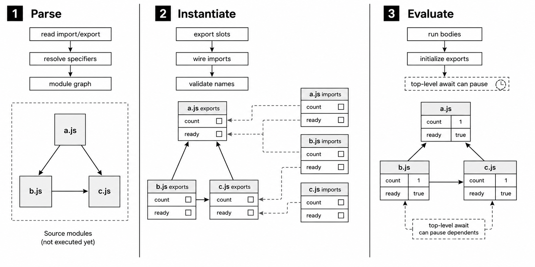 Three-panel line diagram of ES module graph discovery, binding wiring, and evaluation order.