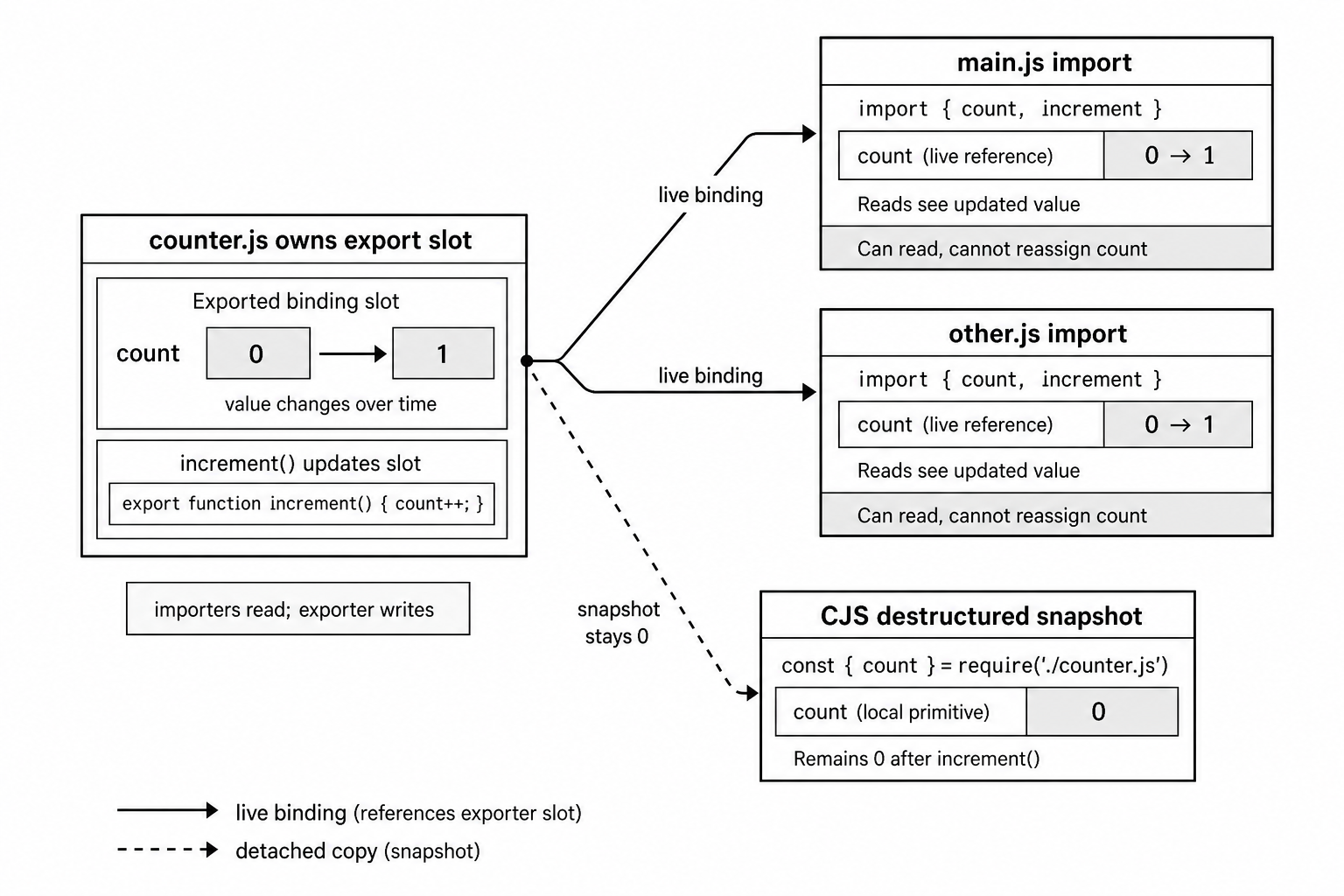 Line diagram showing an exporter-owned binding slot shared by two importers, with a detached snapshot value separate from the slot.