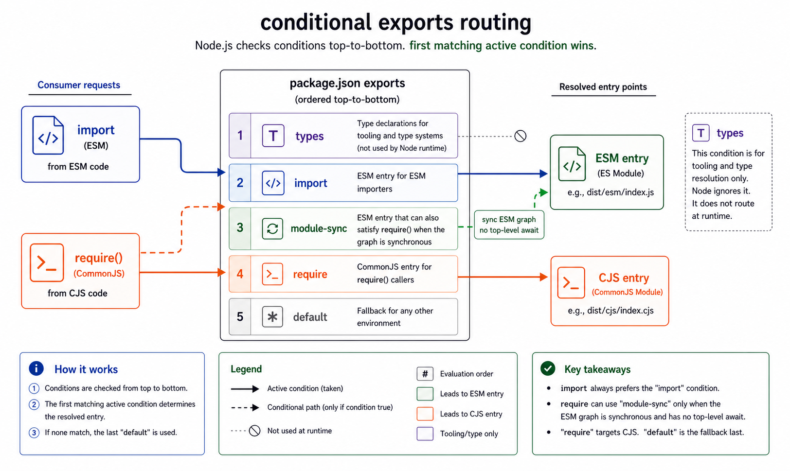 Import and require requests entering a package exports map and routing through import, module-sync, require, and default conditions to ESM or CJS entries.