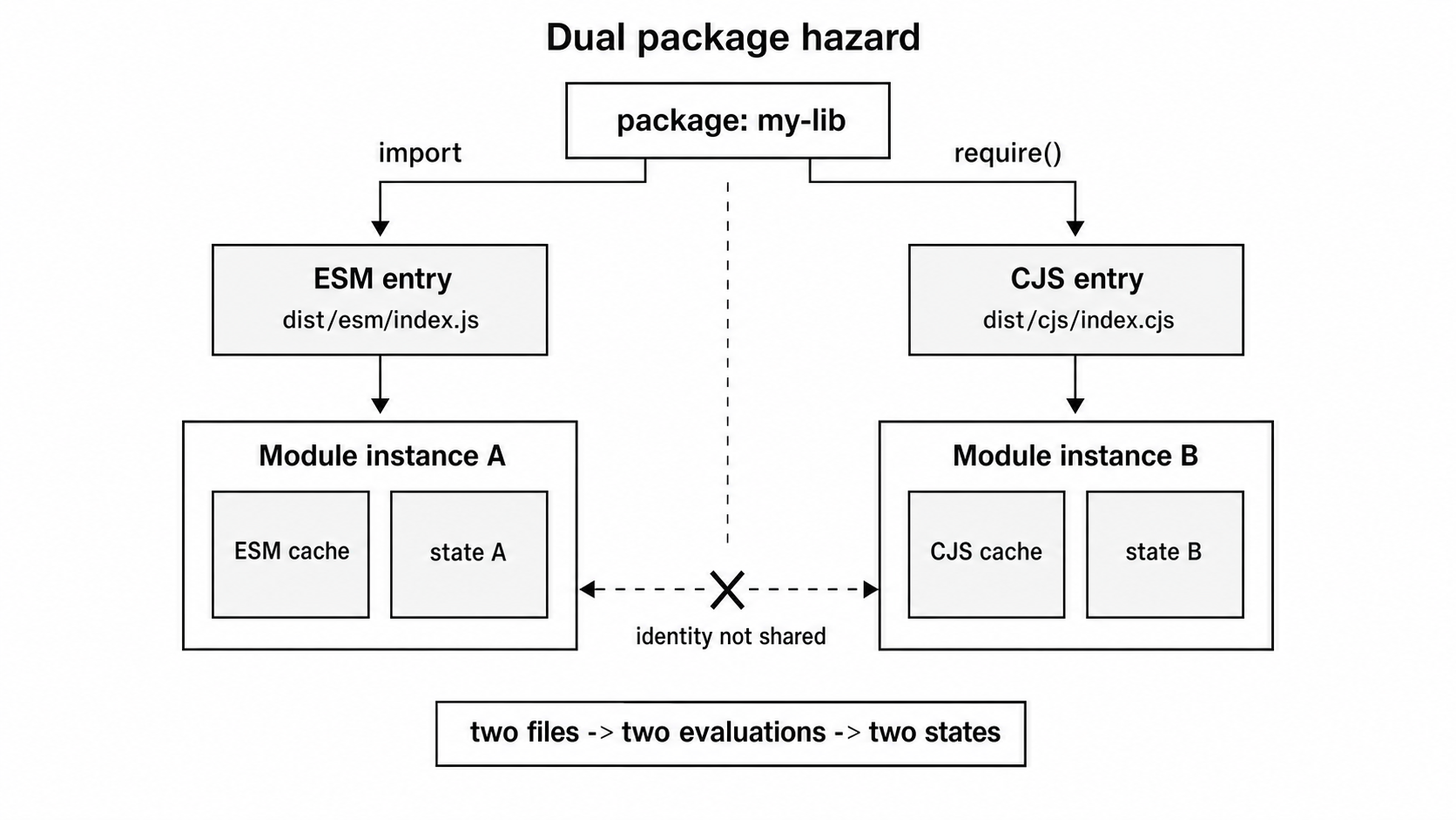 A package splitting into separate import and require branches, each ending in its own module instance and state cache.