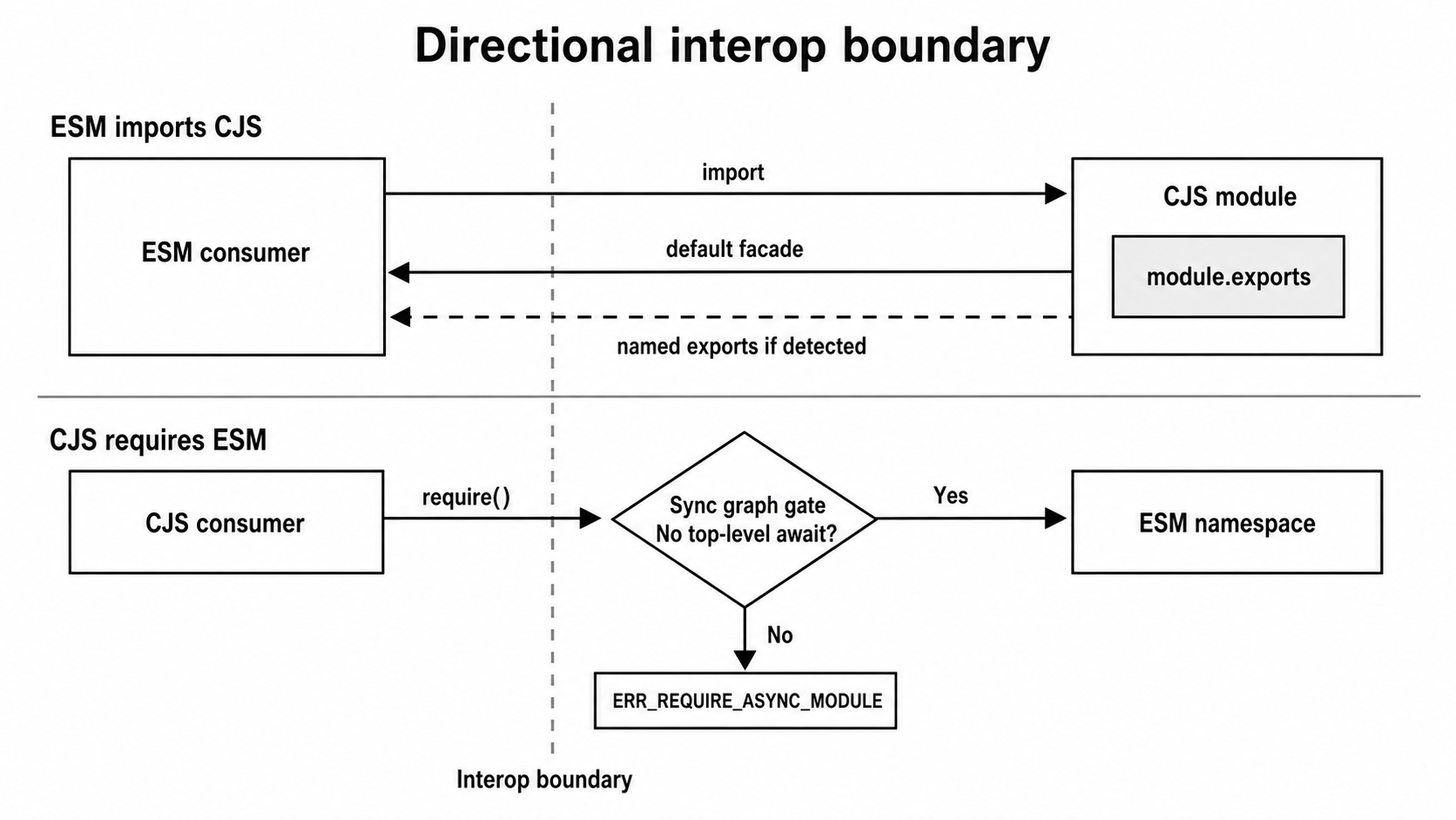CommonJS and ES Modules separated by a directional join: ESM imports CJS through a default facade, while CJS requires ESM only through a synchronous graph gate.