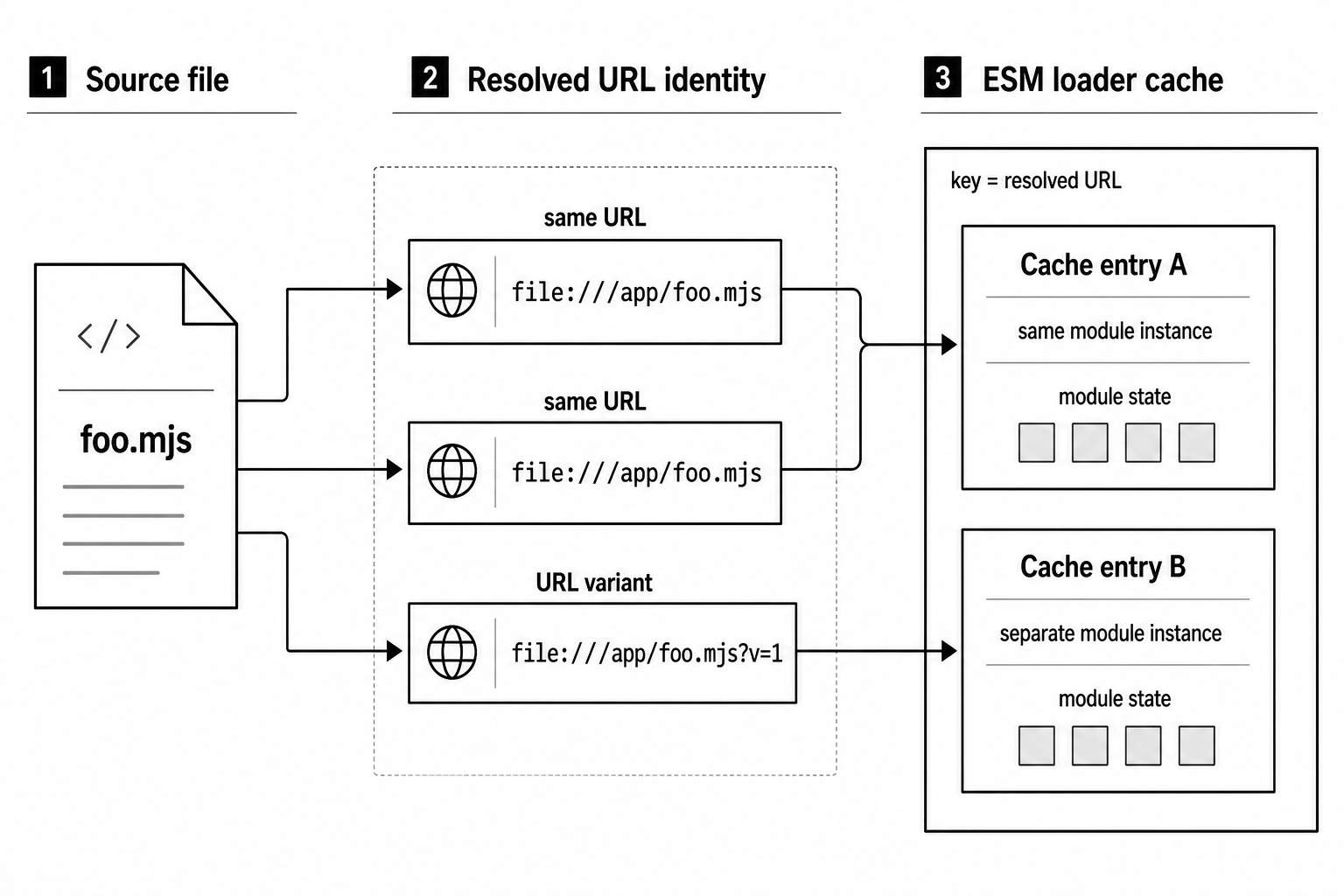 ESM URL cache identity diagram showing one source file resolving through repeated and variant URL identities into loader cache entries.