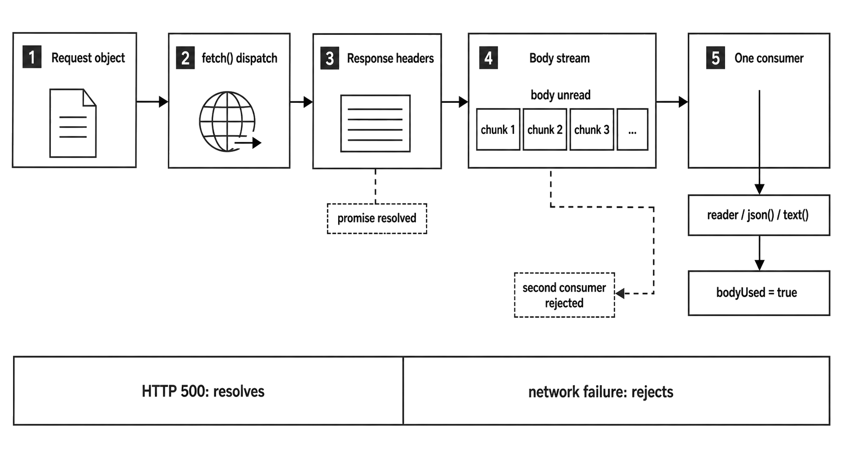 Request dispatch producing response headers before a streamed response body is consumed through one reader path.