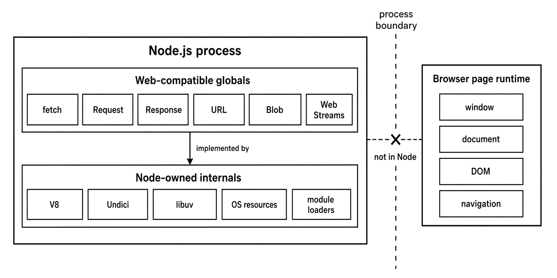 Web-compatible API objects exposed above Node runtime internals, with browser page objects outside the process scope.