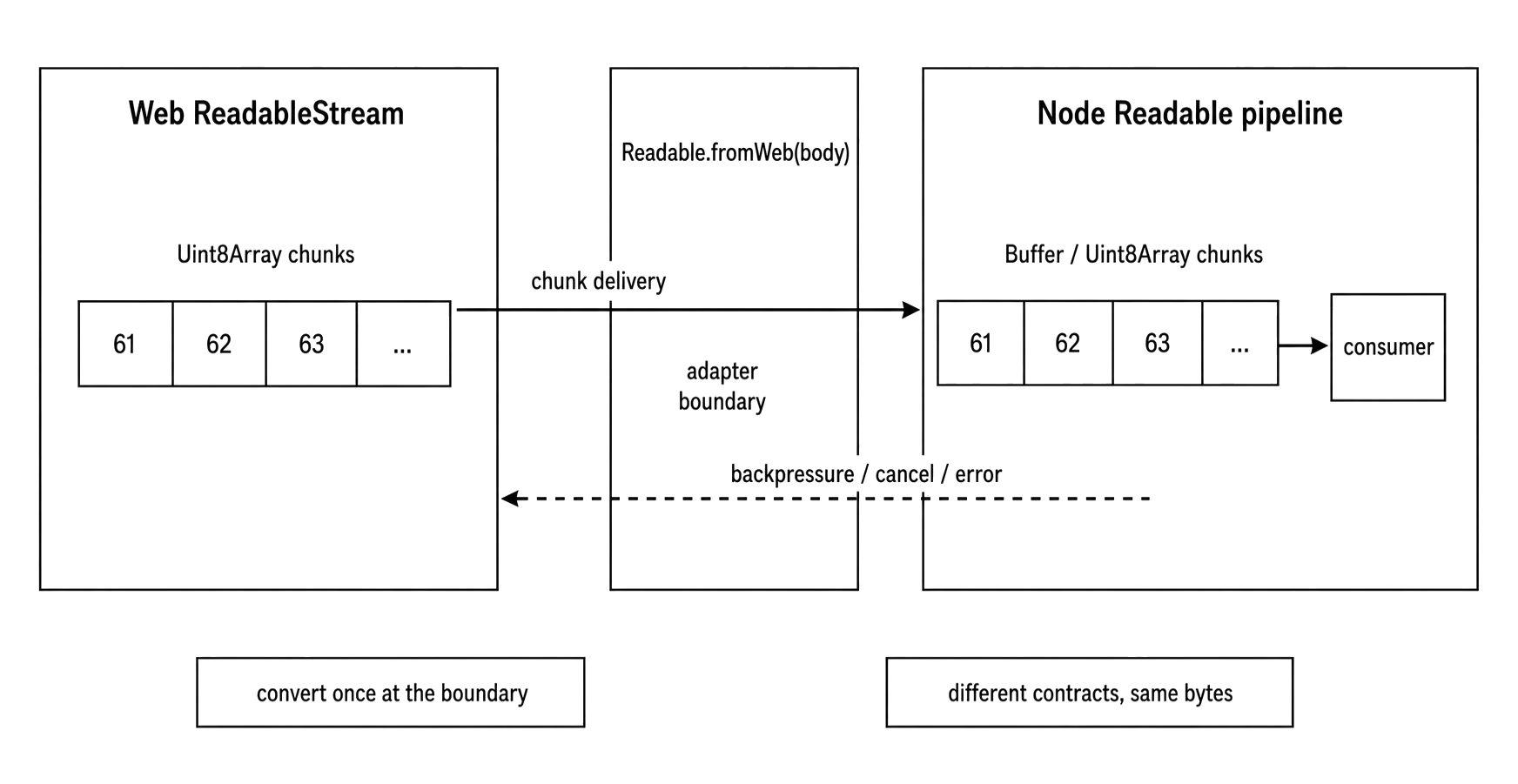 Byte chunks crossing a single adapter edge between a web stream and a Node stream pipeline.