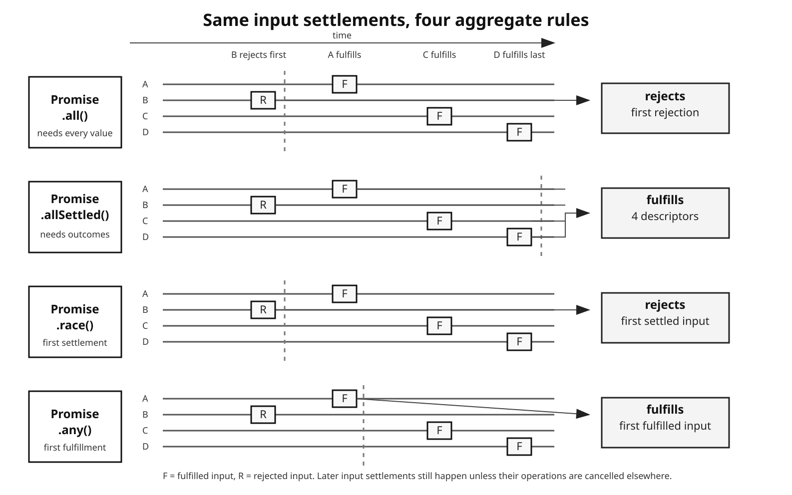 Four promise-combinator timelines showing different aggregate settlement rules.