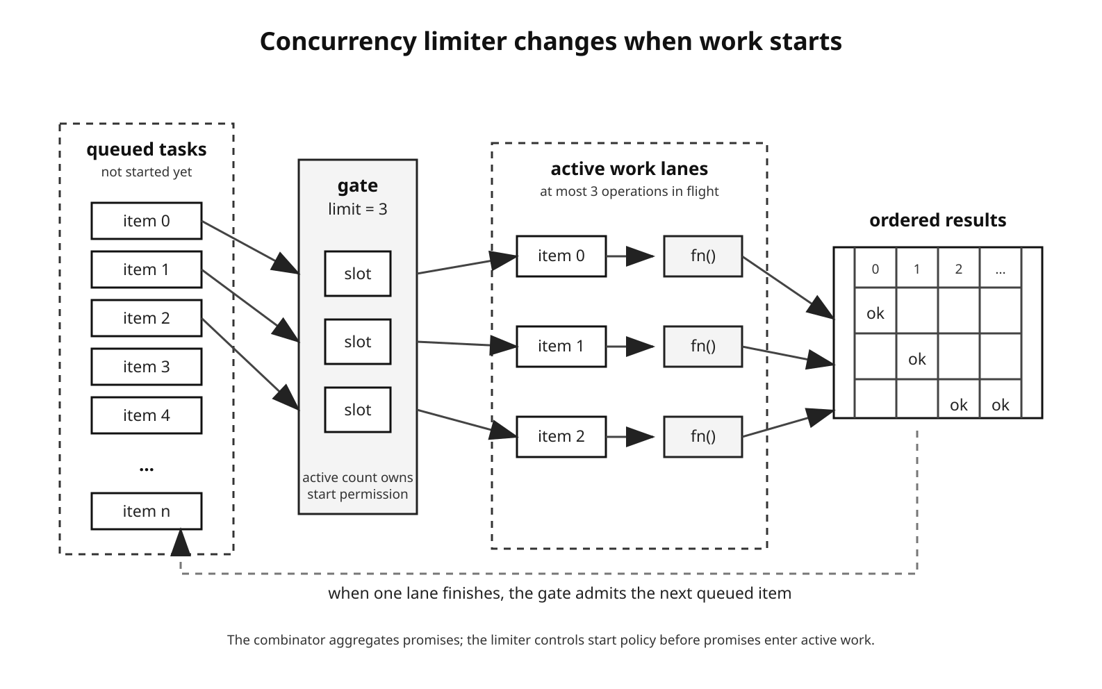 Queued tasks pass through a fixed-width gate into active work lanes and ordered result slots.