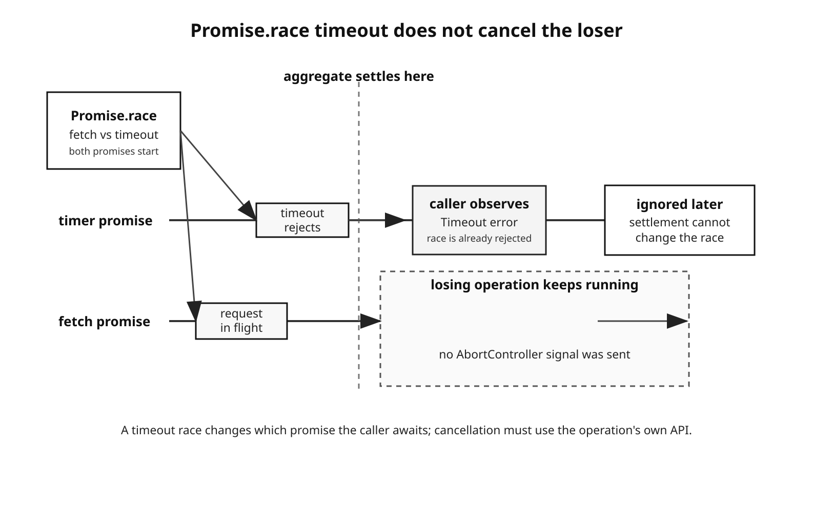 A timeout settles a race before a slower operation that continues beyond the aggregate promise.