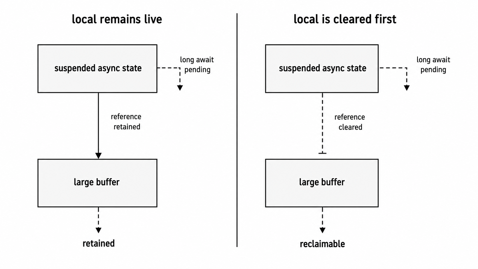 Comparison of a suspended async function retaining a large local buffer versus clearing the reference before a long await