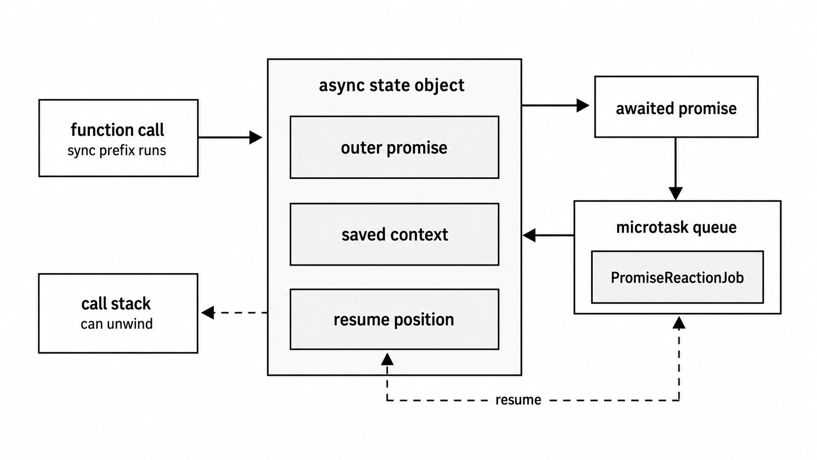 Async function state object linked to the outer promise, saved context, awaited promise, reaction job, and resume path