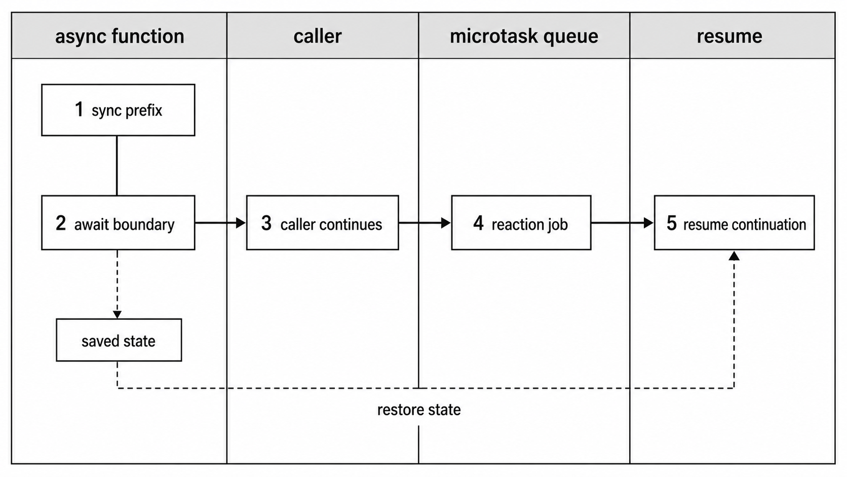 Await suspension flow showing the synchronous prefix, caller work, microtask continuation, and resumed async function