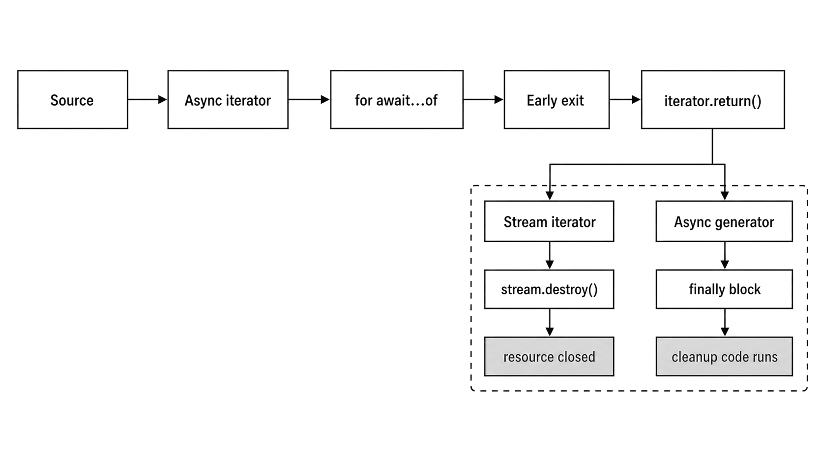 Async iterator loop stopping early and following the iterator cleanup path to release the source resource.