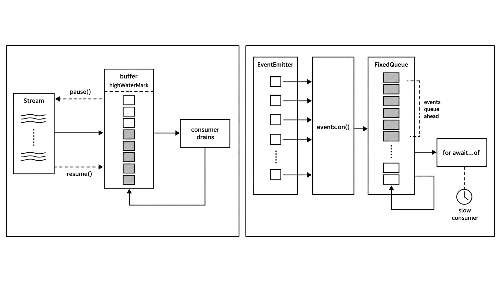 Stream backpressure contrasted with an EventEmitter adapter queue that grows while a slower consumer handles events.