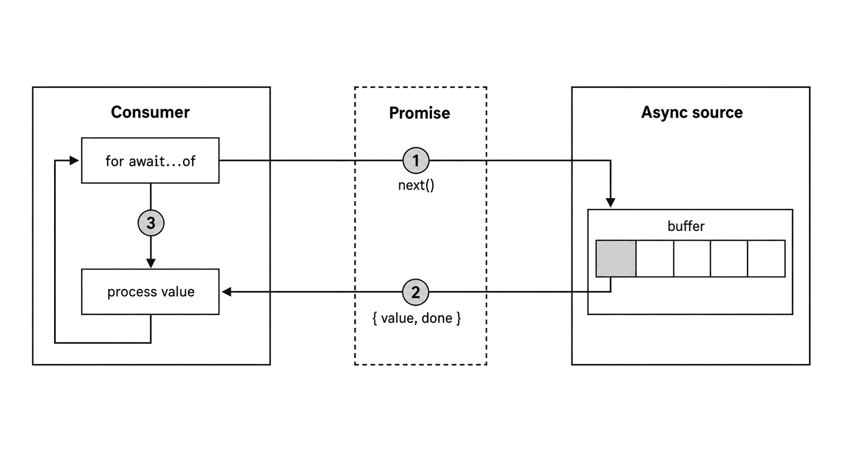 Pull-based async iterator contract showing a consumer requesting one promised result at a time from a buffered source.