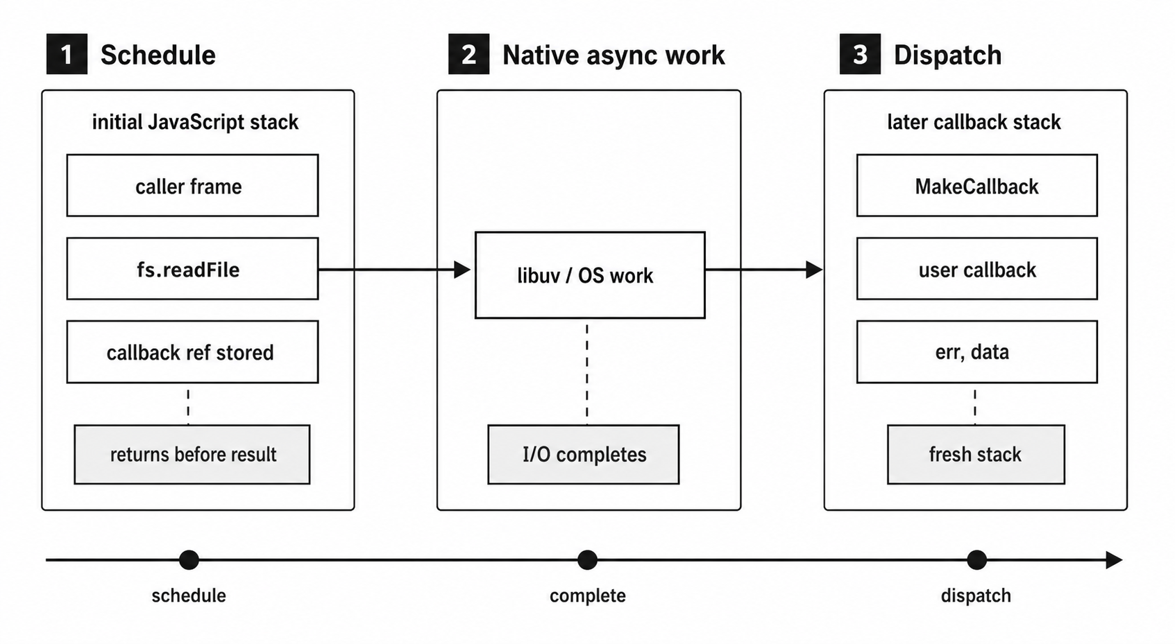 A filesystem callback request returning from the initial JavaScript stack, crossing native work, and later entering a callback stack.