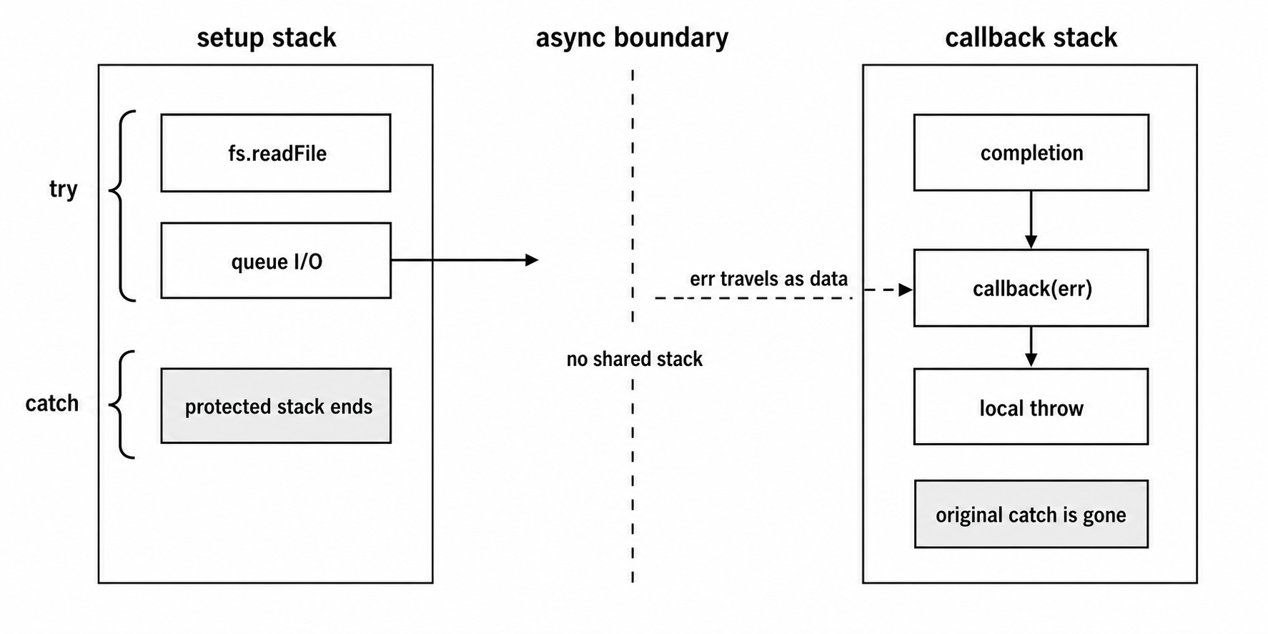 A try/catch frame ending before a later callback stack receives an error argument.