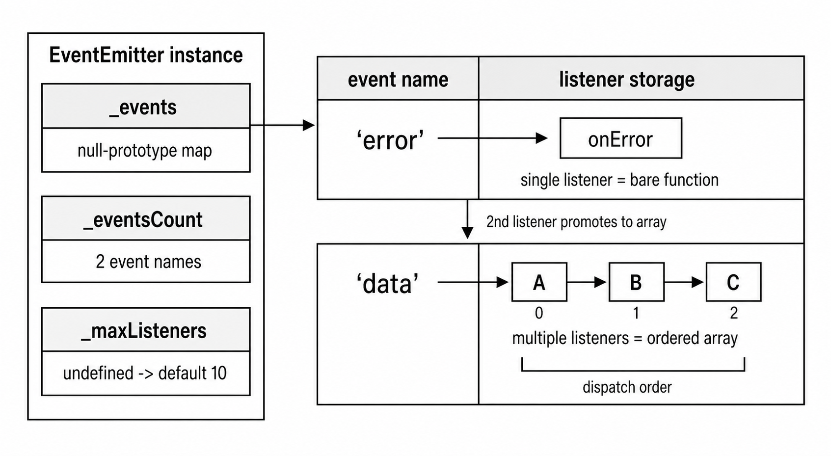 EventEmitter listener storage showing one event mapped to a single listener and another mapped to an ordered listener array