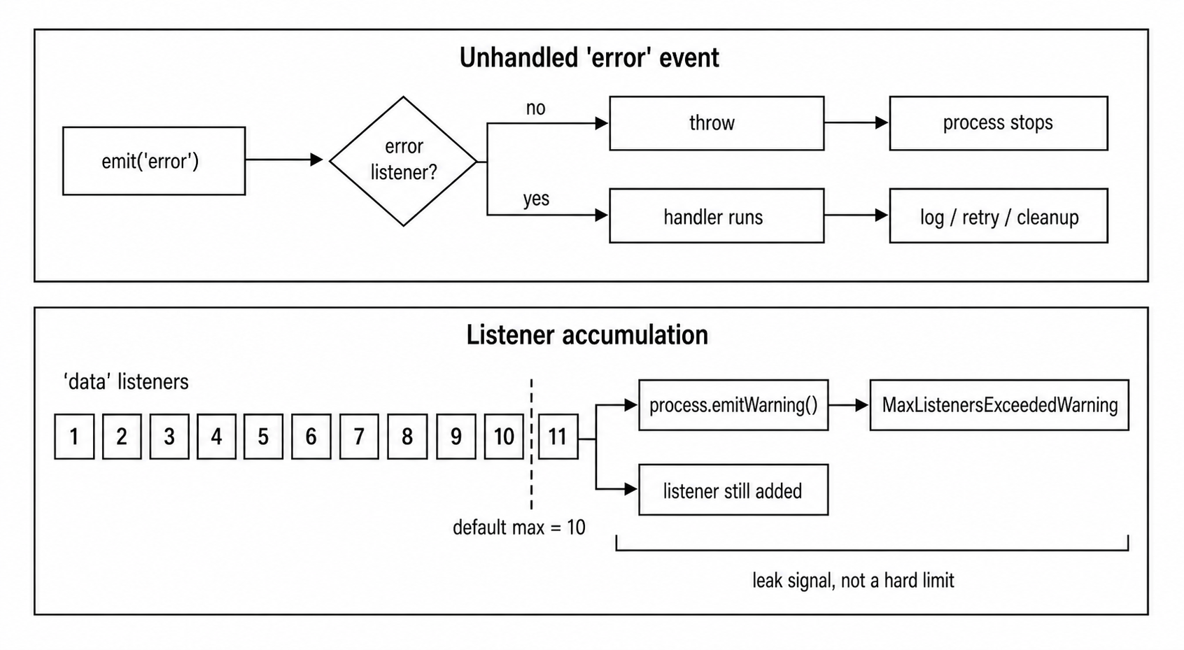 EventEmitter guardrails showing unhandled error events stopping execution and listener accumulation reaching a warning threshold