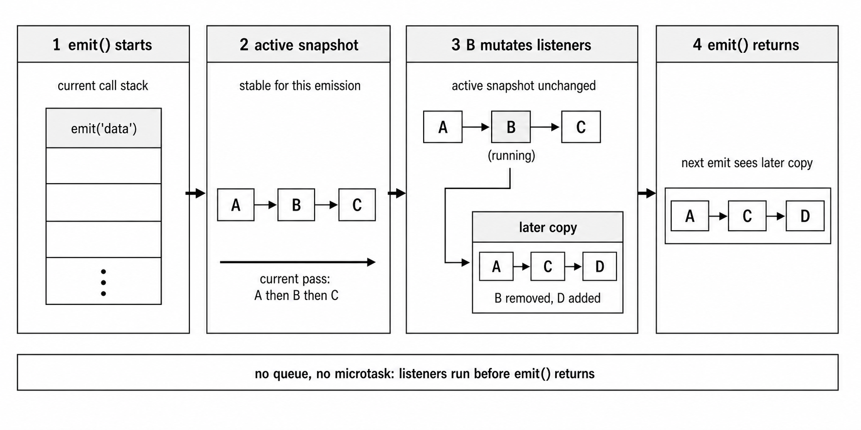 Synchronous EventEmitter dispatch walking a stable listener snapshot while a later listener copy records mid-emit changes