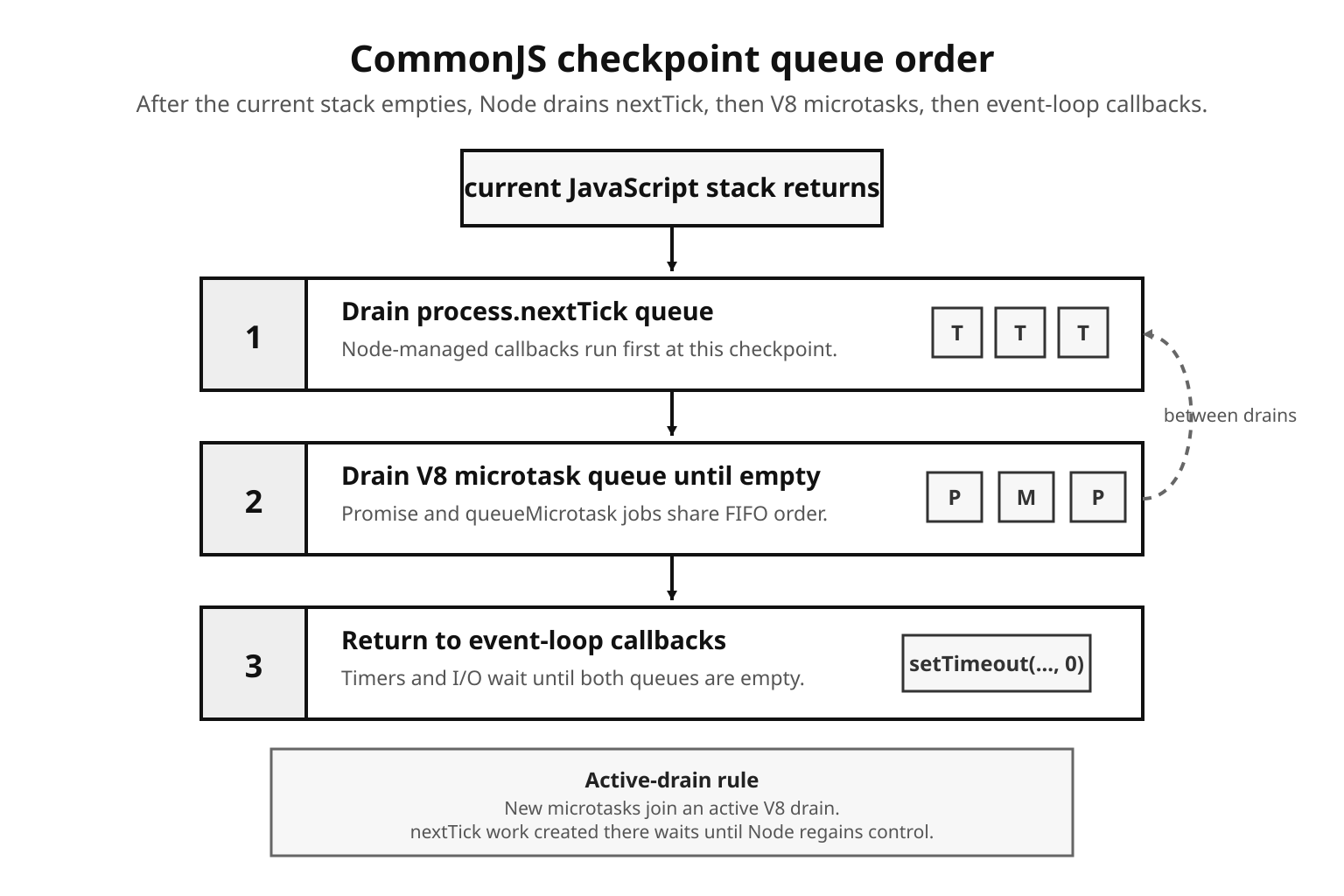 Node checkpoint draining nextTick and microtask queues before timer callbacks.