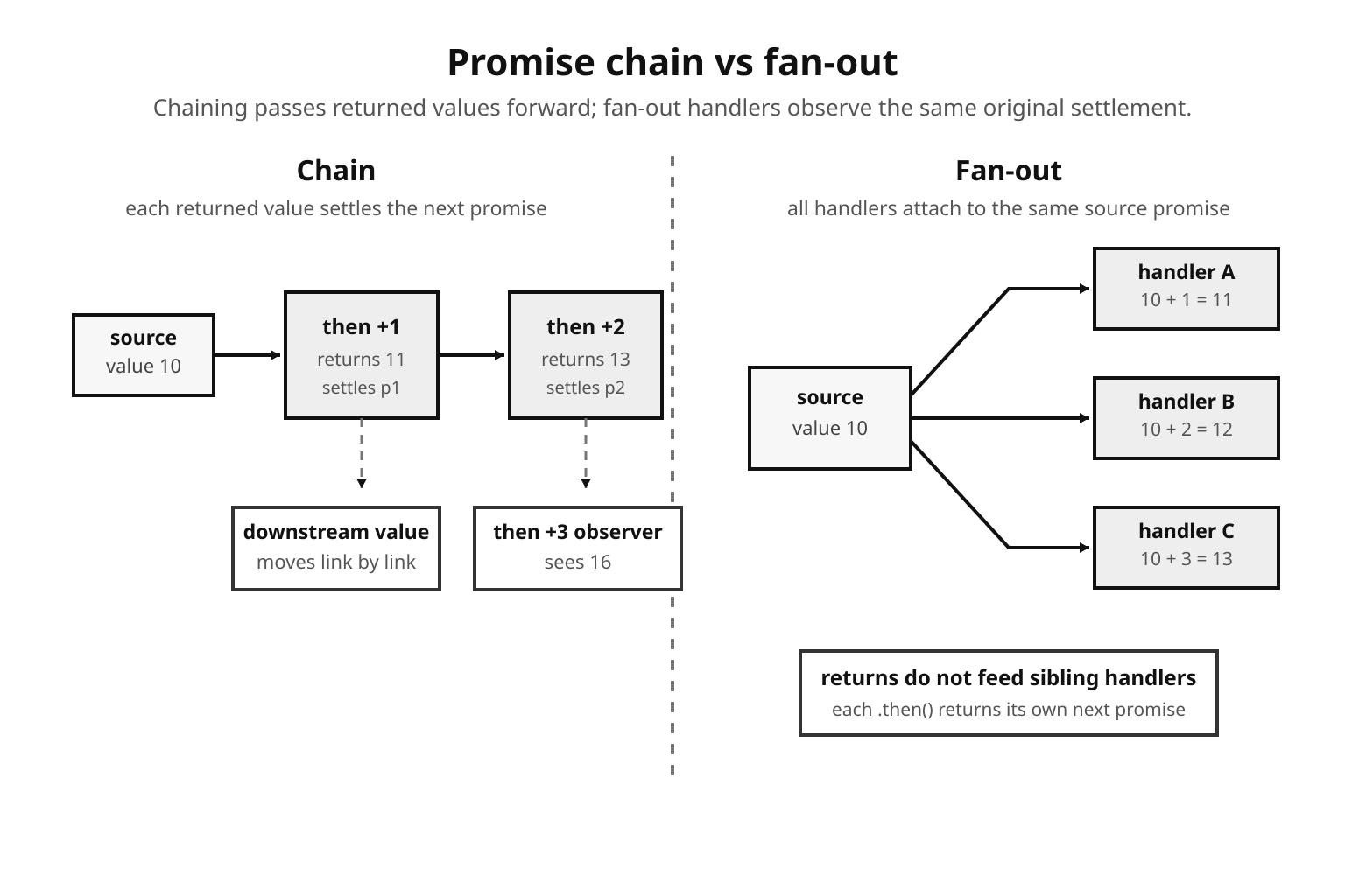 Serial promise chain beside one source promise fanning out to multiple handlers.