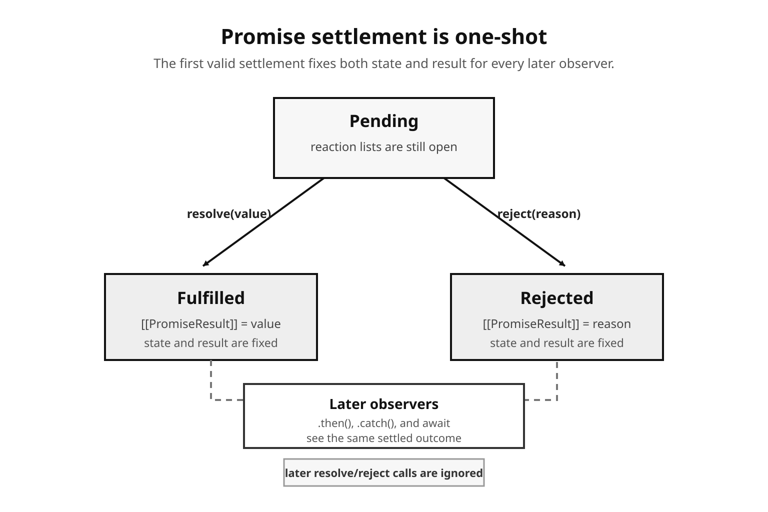 Promise state machine branching from pending to two fixed settled outcomes.