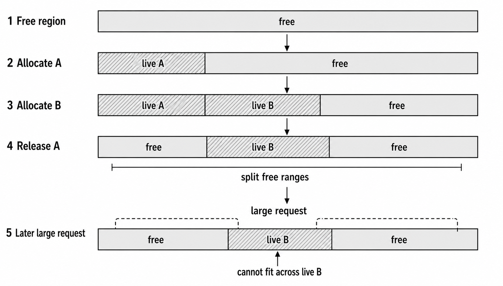 Four allocator states showing free regions split around a still-live allocation.
