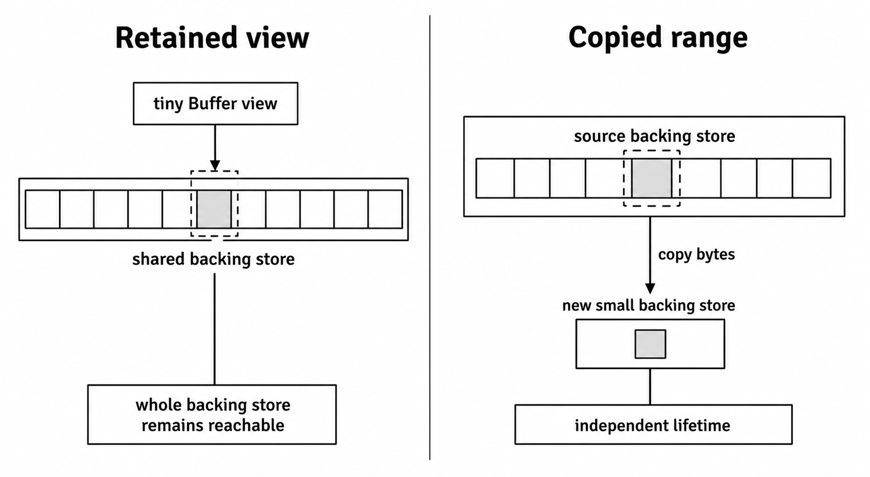 Small Buffer views pointing into one large backing store beside a copied byte range with independent storage.