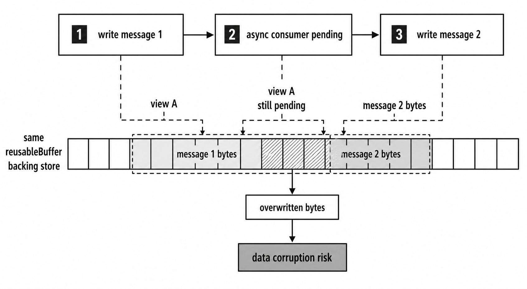 Two overlapping views into the same reusable buffer while an earlier asynchronous consumer is still pending.