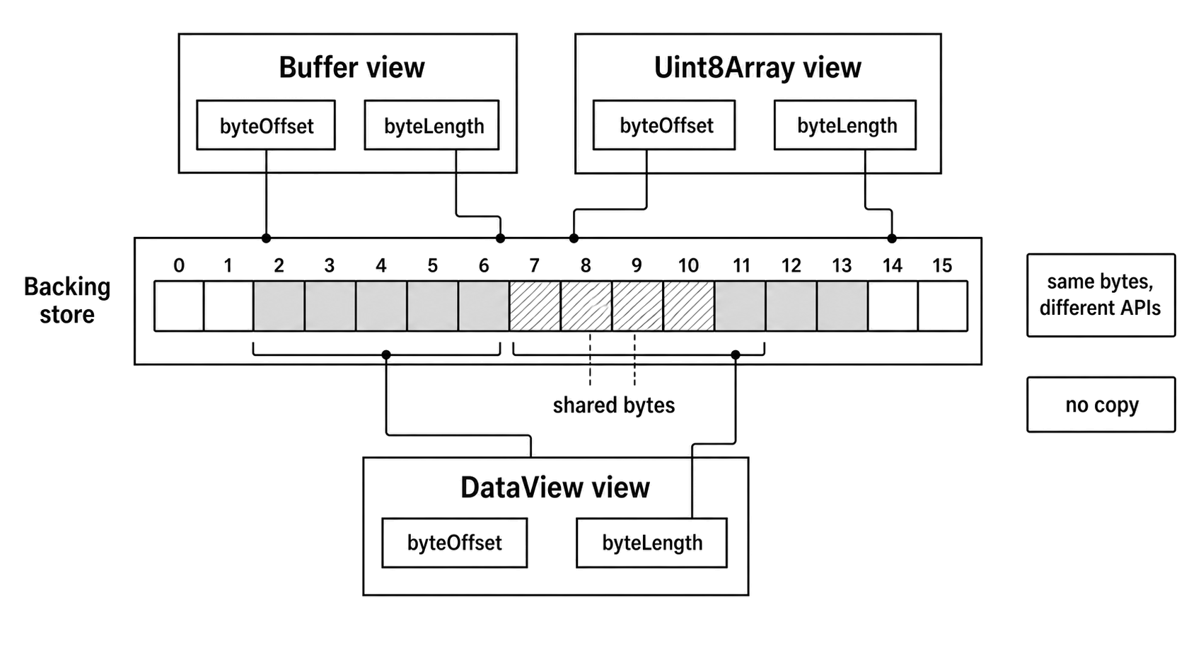 Several byte views pointing to different ranges inside one larger backing store.
