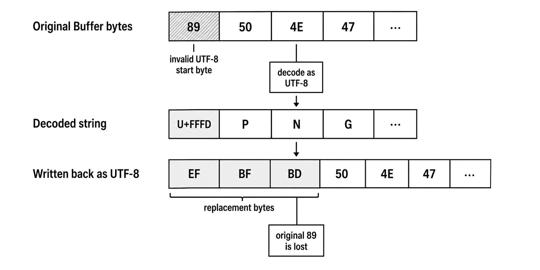A PNG-like byte sequence passing through text decoding and emerging with replacement-character bytes.