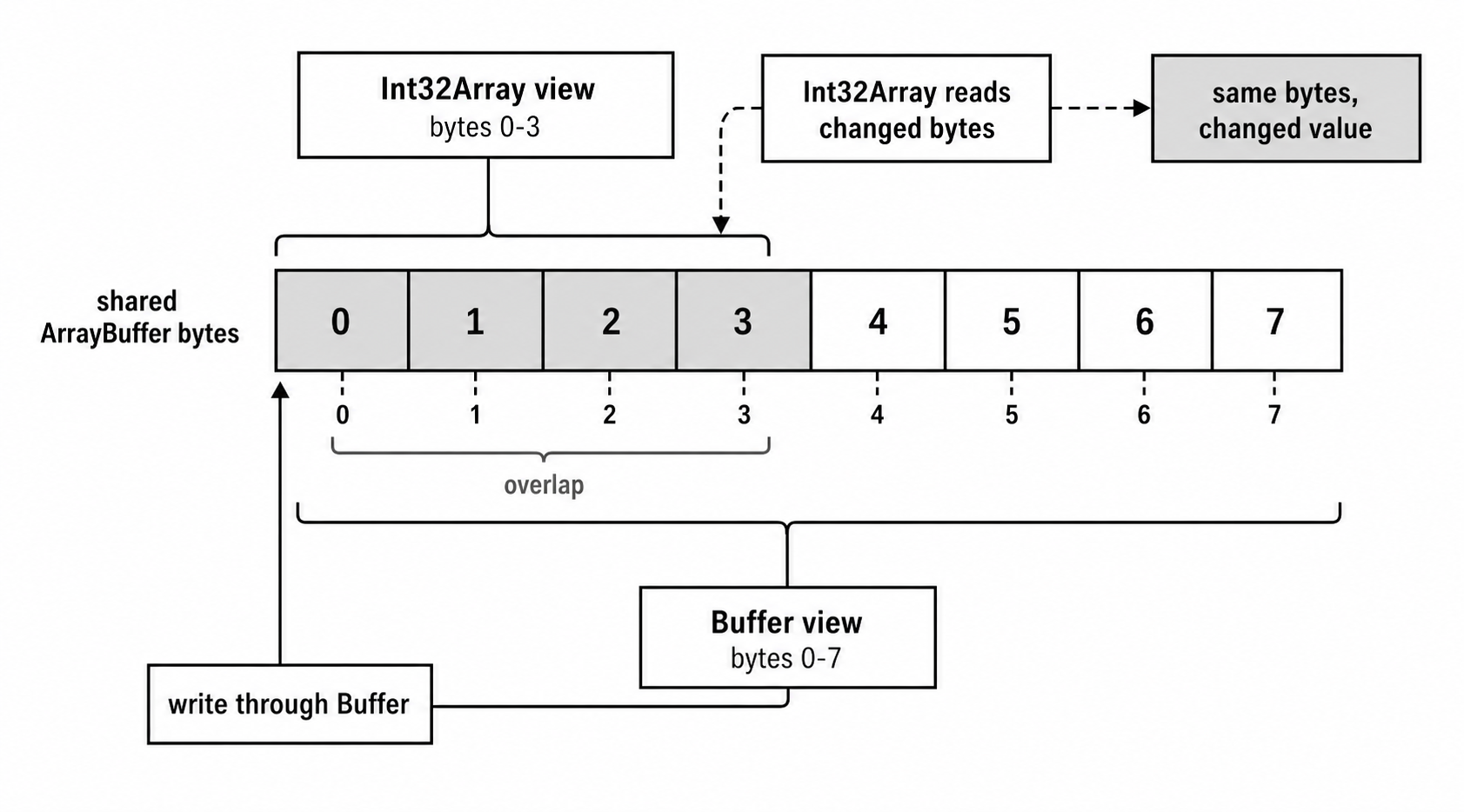 Two typed-array views cover overlapping ranges of the same row of bytes.