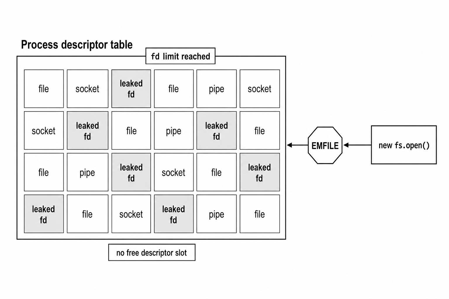 A full descriptor table blocking a new file open request while leaked descriptors still occupy slots.