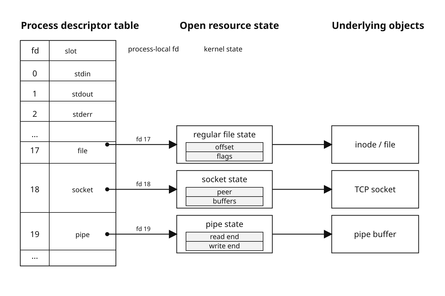 Process descriptor slots pointing through shared open resource state to files, sockets, and pipes.