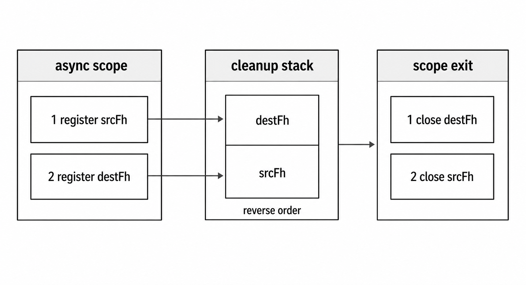 Two FileHandle resources leaving a scope in reverse disposal order.