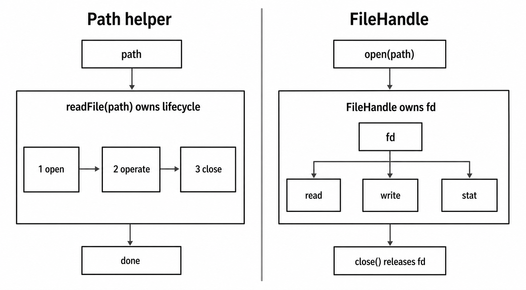 Path helper lifecycle contrasted with explicit FileHandle descriptor ownership.