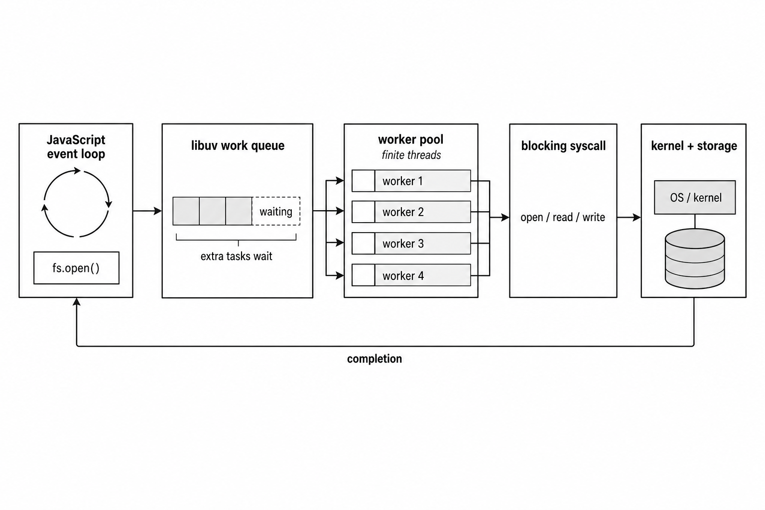 Filesystem work moving from the event loop through a finite libuv worker pool to the kernel, then returning completion.