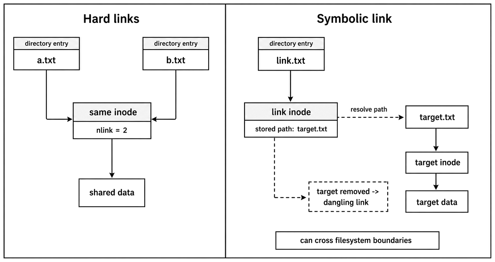 Hard links sharing one inode contrasted with a symbolic link that has its own inode and resolves a stored path to a target