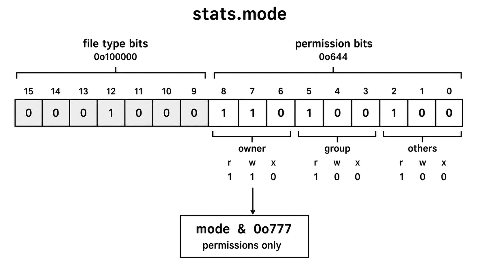 A mode value divided into upper file-type bits and nine lower permission bits grouped into owner, group, and others