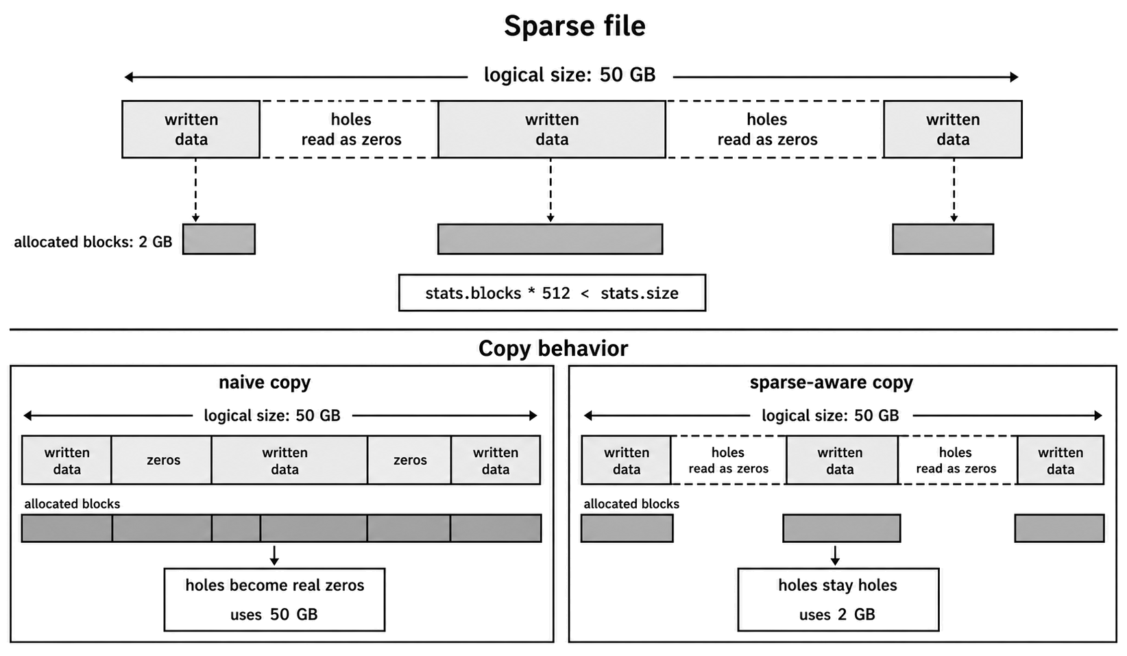 A sparse file with holes in its logical byte range and disk blocks allocated only for written regions