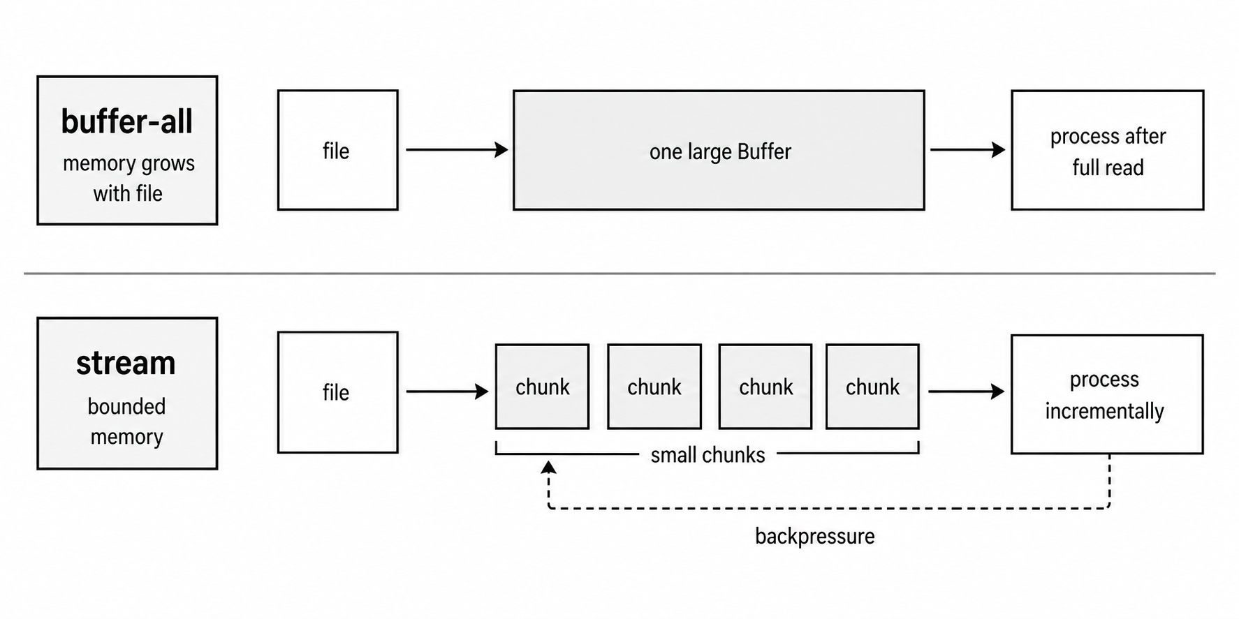 A whole file collected into one large buffer contrasted with the same file moving through smaller stream chunks.