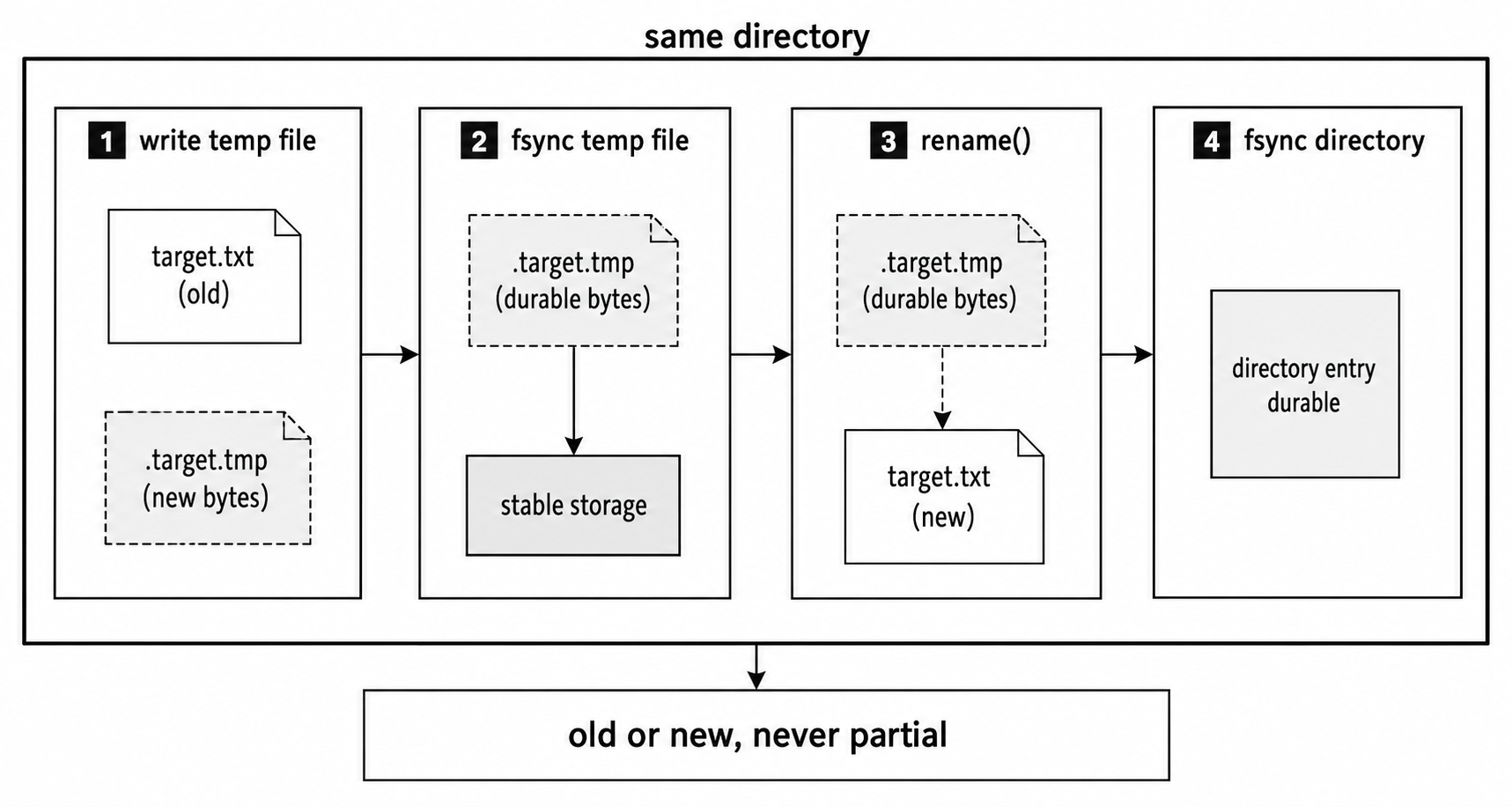 A same-directory temporary file is flushed, renamed over the target file, and followed by a directory flush.