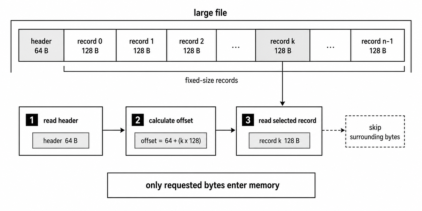 A small header read leads to a calculated byte-offset read from one selected record in a larger file.